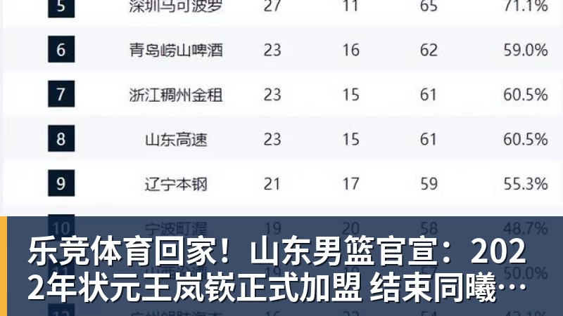 乐竞体育回家！山东男篮官宣：2022年状元王岚嵚正式加盟 结束同曦辽宁生涯