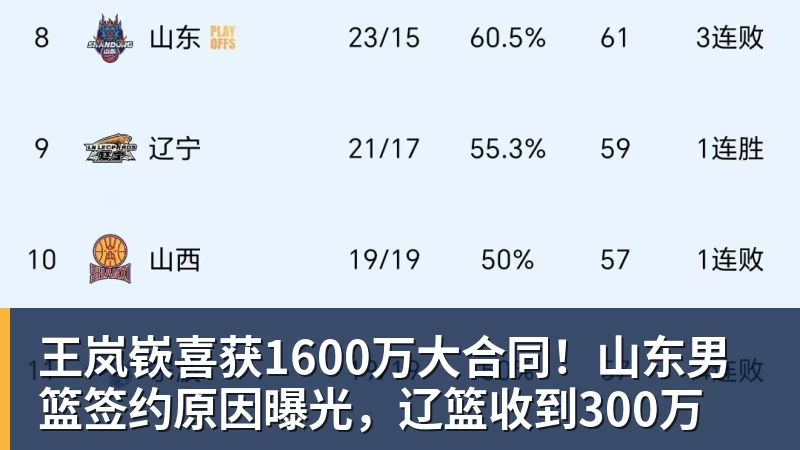 王岚嵚喜获1600万大合同！山东男篮签约原因曝光，辽篮收到300万